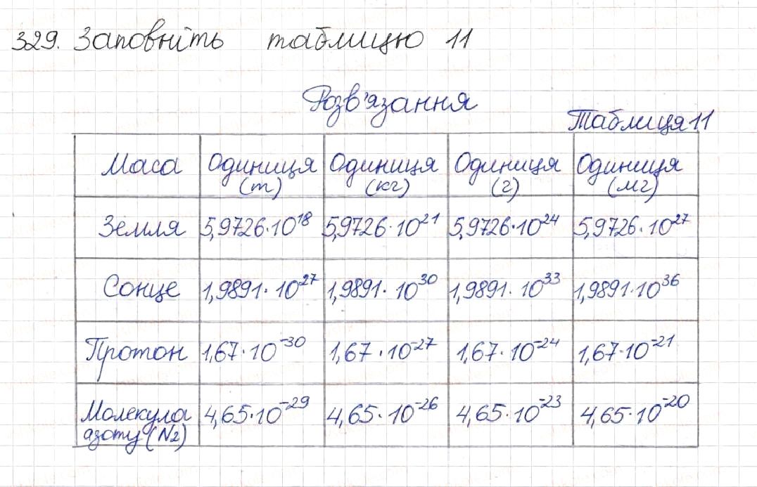 Вправа 329 алгебра 8 клас Будна Тарасенкова Коломієць 2016