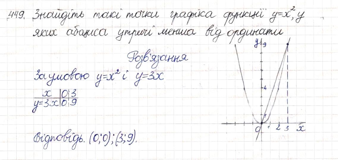 Вправа 449 алгебра 8 клас Будна Тарасенкова Коломієць 2016
