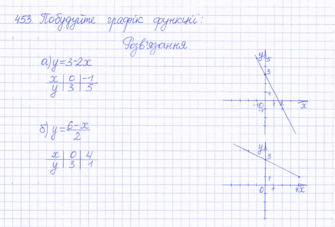 Вправа 453 алгебра 8 клас Бевз 2016