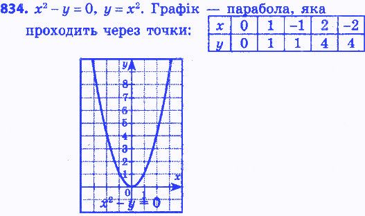 Вправа 834 алгебра 8 клас Бевз 2016