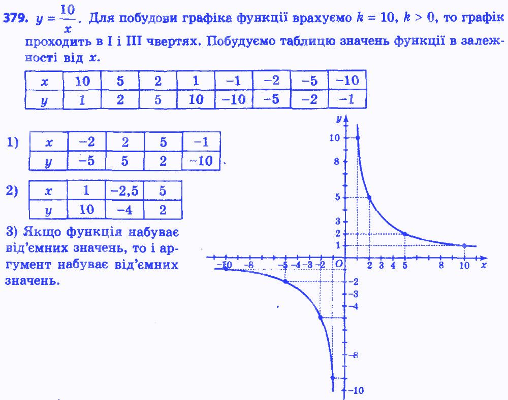 Вправа 379 алгебра 8 клас Істер 2016 - Екстра ГДЗ