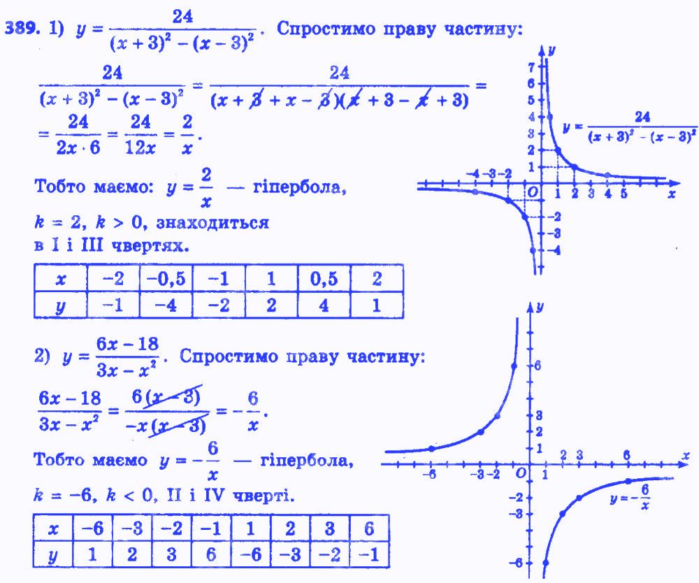 Вправа 389 алгебра 8 клас Істер 2016 - Екстра ГДЗ