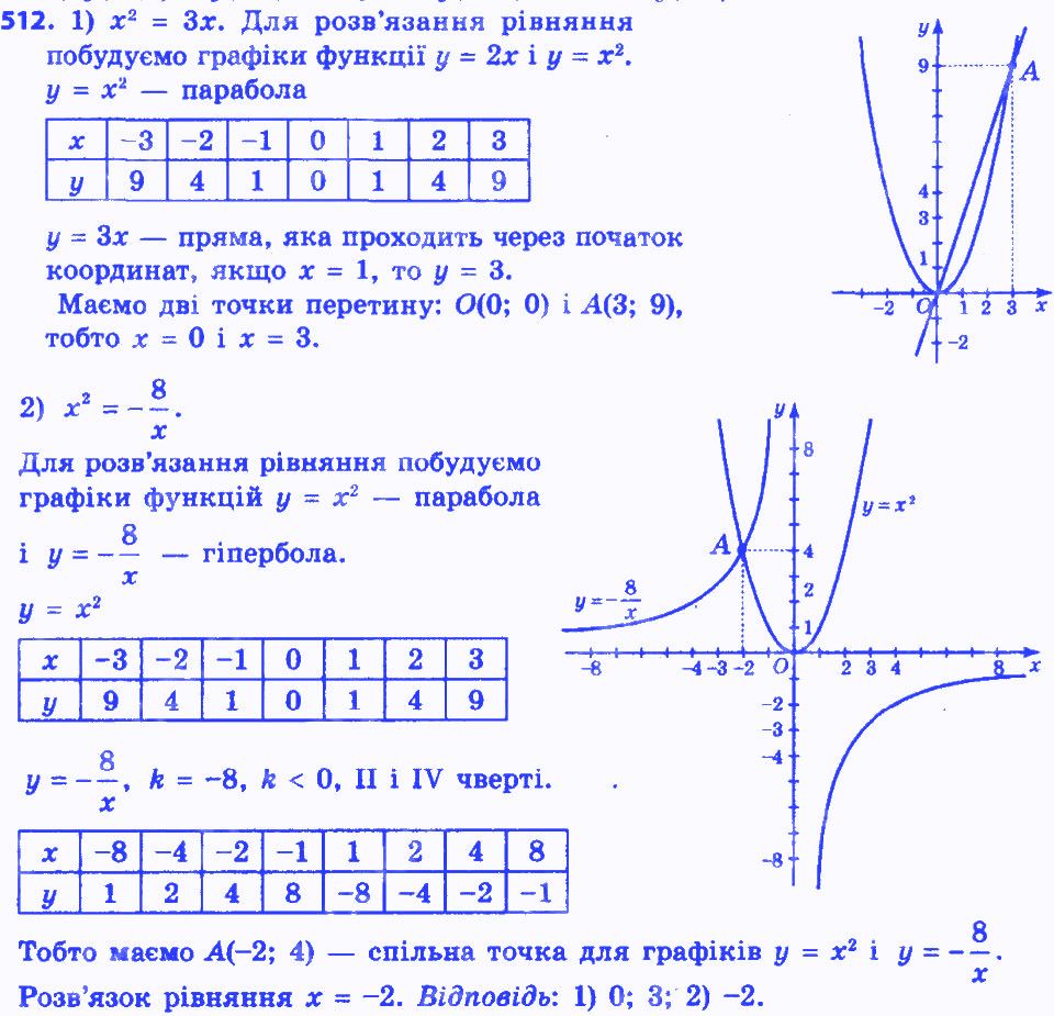 Вправа 512 алгебра 8 клас Істер 2016 - Екстра ГДЗ