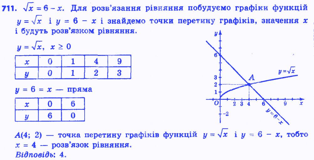 Вправа 711 алгебра 8 клас Істер 2016