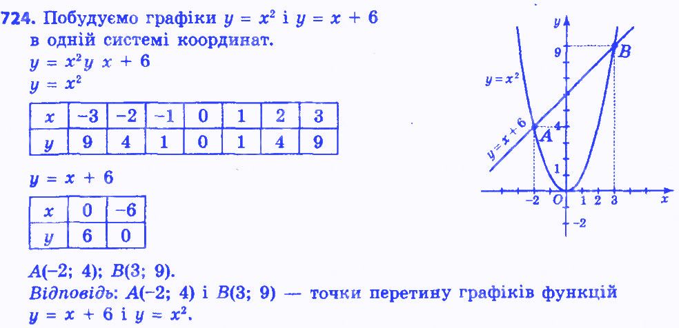 Вправа 724 алгебра 8 клас Істер 2016