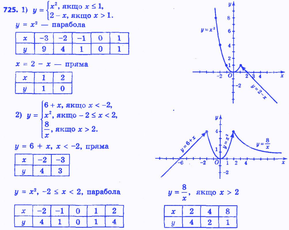 Вправа 725 алгебра 8 клас Істер 2016 - Екстра ГДЗ