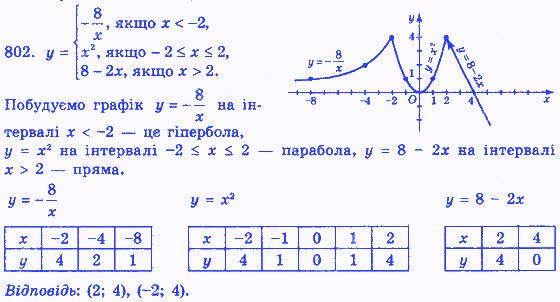 Вправа 802 алгебра 8 клас Істер 2016