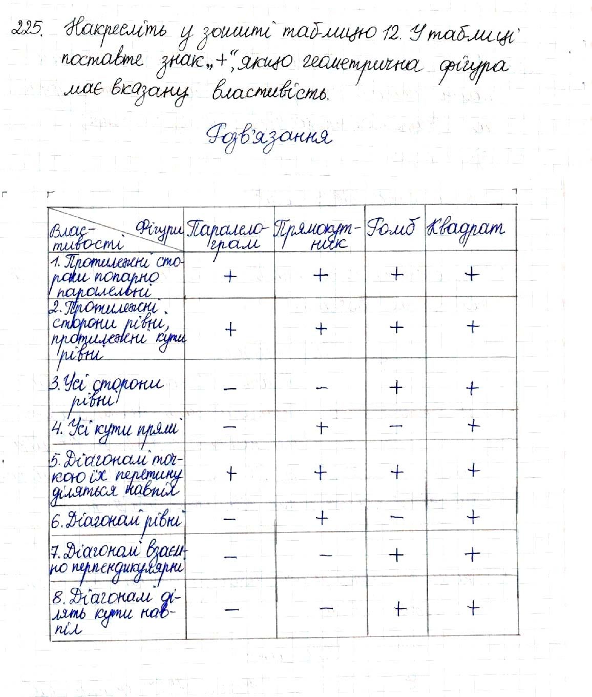 Вправа 225 геометрія 8 клас Будна Тарасенкова 2016