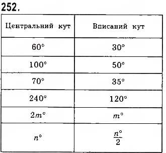 Вправа 252 геометрія 8 клас Бевз Владімірова 2016