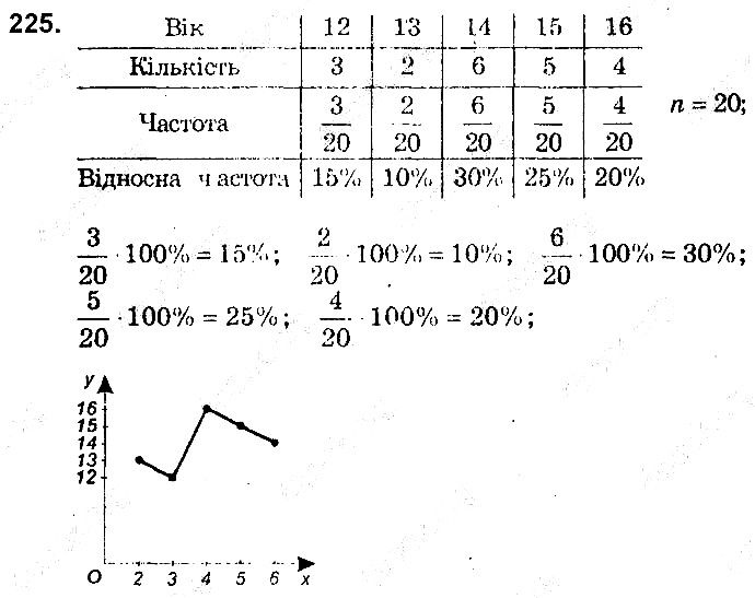 Вправа 225 алгебра 9 клас збірник задач Мерзляк 2017