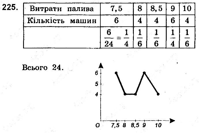Вправа 225 алгебра 9 клас збірник задач Мерзляк 2017