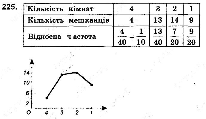 Вправа 225 алгебра 9 клас збірник задач Мерзляк 2017