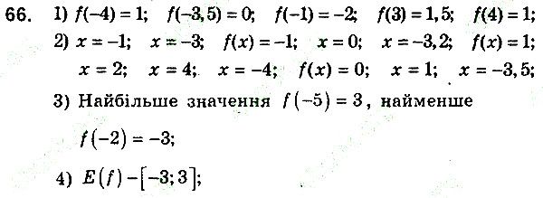Вправа 66 алгебра 9 клас збірник задач Мерзляк 2017