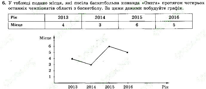 Завдання 6 алгебра 9 клас робочий зошит Істер 2017
