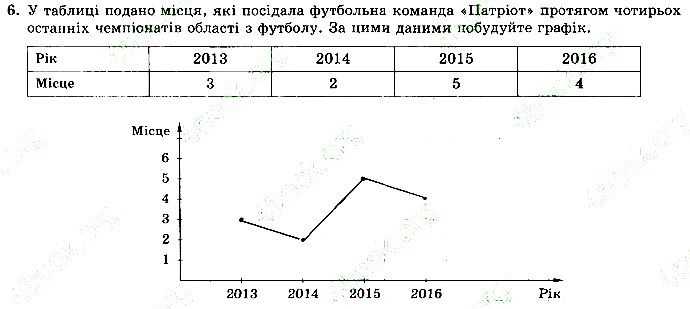 Завдання 6 алгебра 9 клас робочий зошит Істер 2017