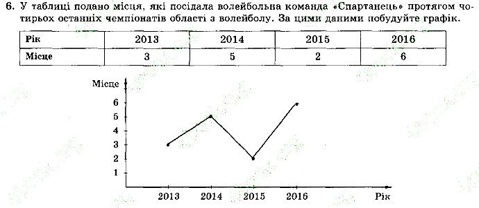 Завдання 6 алгебра 9 клас робочий зошит Істер 2017