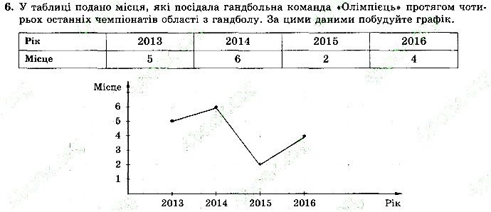 Завдання 6 алгебра 9 клас робочий зошит Істер 2017
