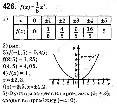 Вправа 426 алгебра 9 клас Істер 2017