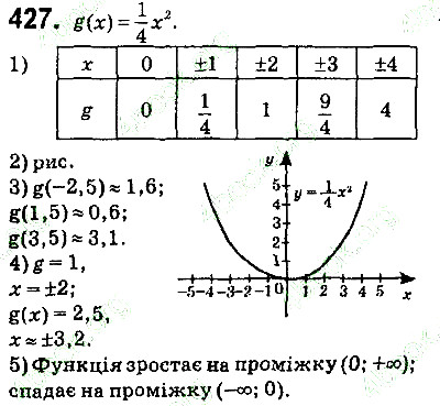 Вправа 427 алгебра 9 клас Істер 2017