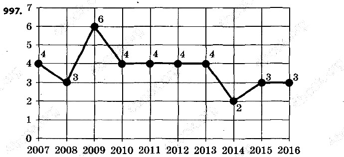 Вправа 997 алгебра 9 клас Істер 2017