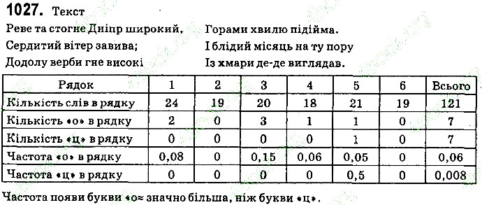 Вправа 1027 алгебра 9 клас Істер 2017