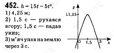 Вправа 452 алгебра 9 клас Істер 2017