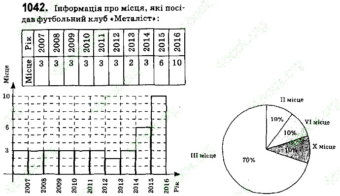 Вправа 1042 алгебра 9 клас Істер 2017