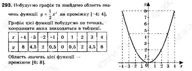 Вправа 293 алгебра 9 клас Бевз 2017