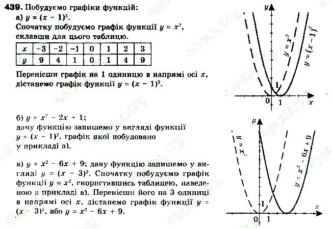 Вправа 439 алгебра 9 клас Бевз 2017