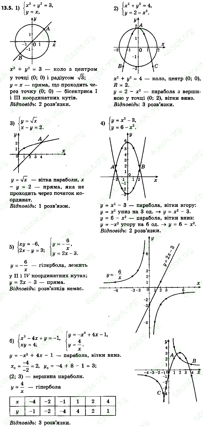 Вправа 13.5 алгебра 9 клас Мерзляк Полонський Якір 2017 - Екстра ГДЗ
