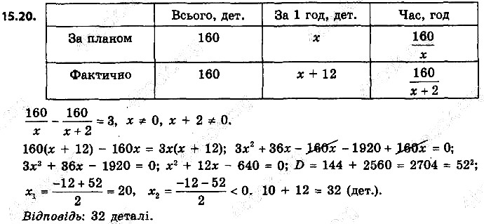Вправа 15.20 алгебра 9 клас Мерзляк Полонський Якір 2017