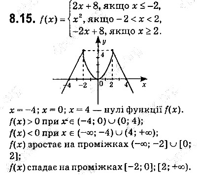 Вправа 8.15 алгебра 9 клас Мерзляк Полонський Якір 2017