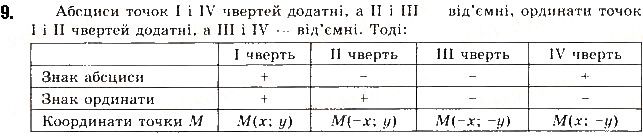 Вправа 9 геометрія 9 клас Будна Тарасенкова 2017