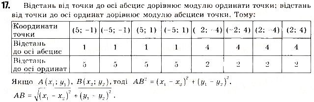 Вправа 17 геометрія 9 клас Будна Тарасенкова 2017