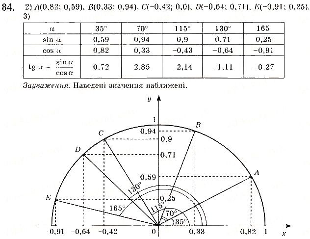 Вправа 84 геометрія 9 клас Будна Тарасенкова 2017