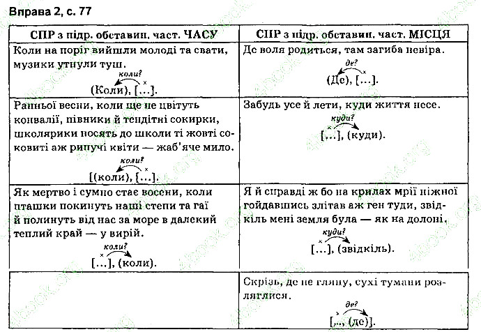 Сторінка 77 Вправа 2 українська мова 9 клас Авраменко 2017