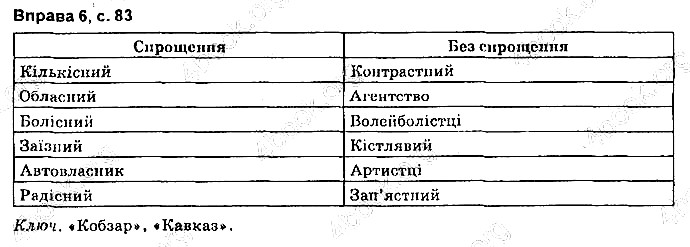 Сторінка 83 Вправа 6 українська мова 9 клас Авраменко 2017
