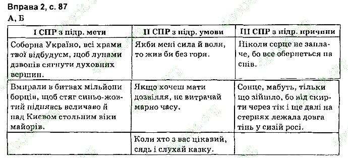 Сторінка 87 Вправа 2 українська мова 9 клас Авраменко 2017