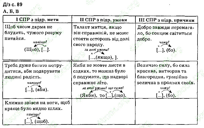 Сторінка 89 Д.з. українська мова 9 клас Авраменко 2017