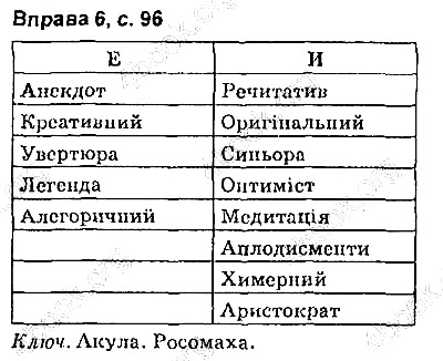 Сторінка 96 Вправа 6 українська мова 9 клас Авраменко 2017
