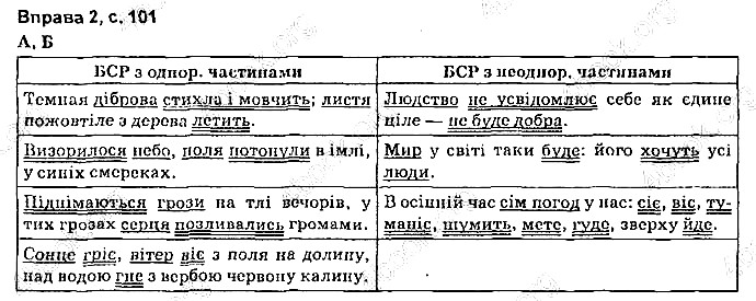 Сторінка 101 Вправа 2 українська мова 9 клас Авраменко 2017