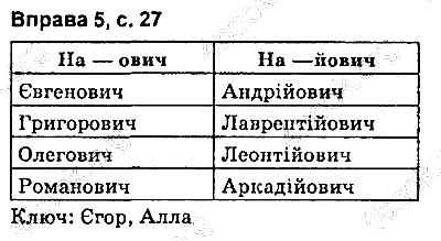 Сторінка 27 Вправа 5 українська мова 9 клас Авраменко 2017