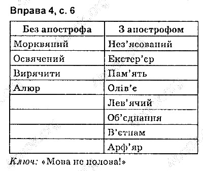 Сторінка 6 Вправа 4 українська мова 9 клас Авраменко 2017