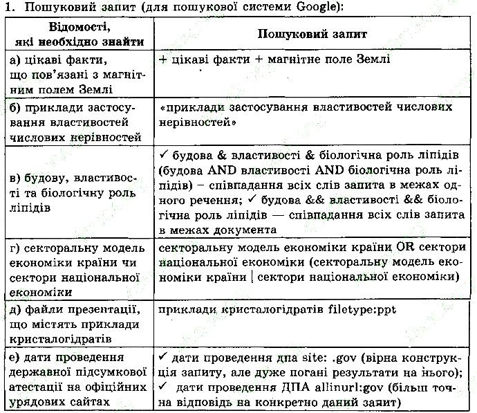 Сторінка 40 Вправа 1 інформатика 9 клас Морзе Барна Вембер 2017