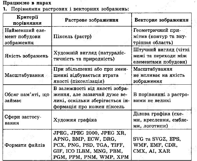 Сторінка 165 Вправа 1 інформатика 9 клас Морзе Барна Вембер 2017