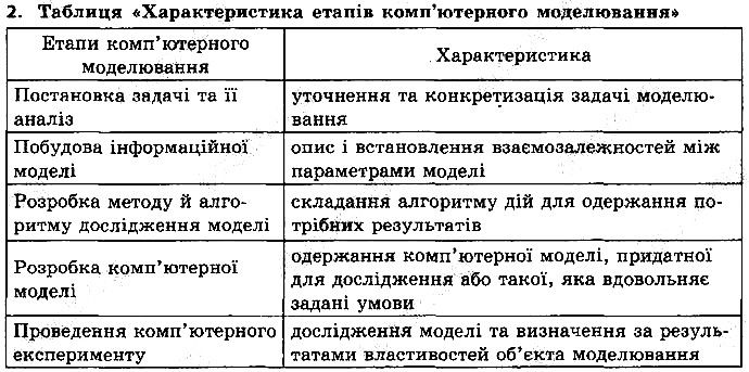 Сторінка 142 Завдання 2 інформатика 9 клас Ривкінд Лисенко Чернікова Шакотько 2017