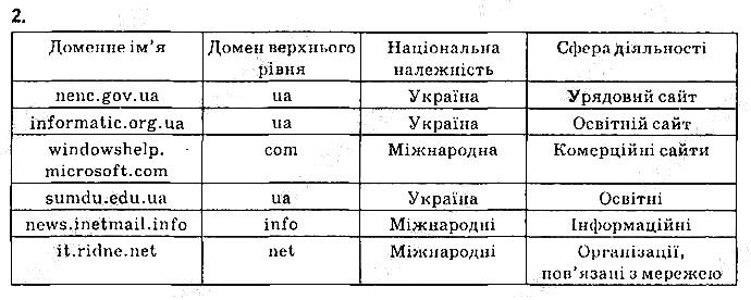 Сторінка 41 Завдання 2 інформатика 9 клас Ривкінд Лисенко Чернікова Шакотько 2017