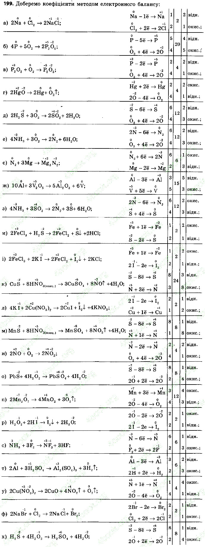 Вправа 199 хімія 9 клас Григорович 2017 - Екстра ГДЗ