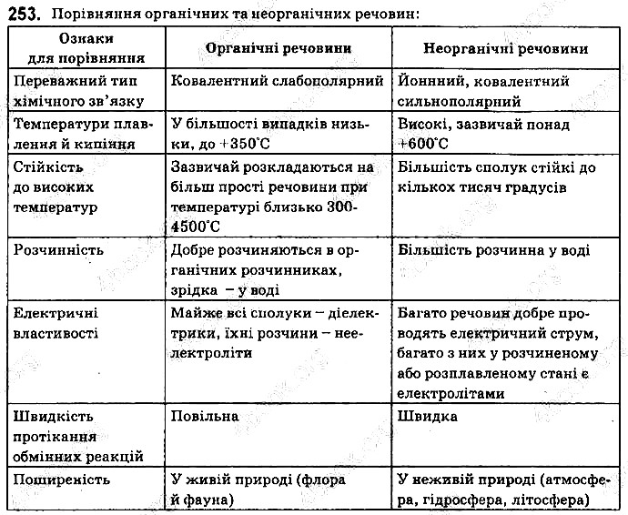 Вправа 253 хімія 9 клас Григорович 2017