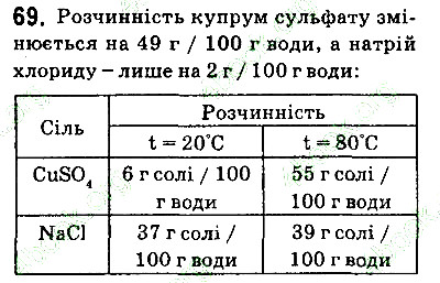 Вправа 69 хімія 9 клас Григорович 2017